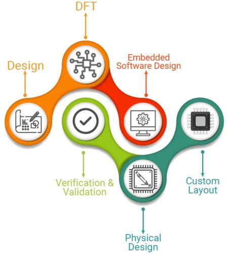 集成電路設(shè)計(jì)領(lǐng)域的關(guān)注點(diǎn) 數(shù)字集成電路篇