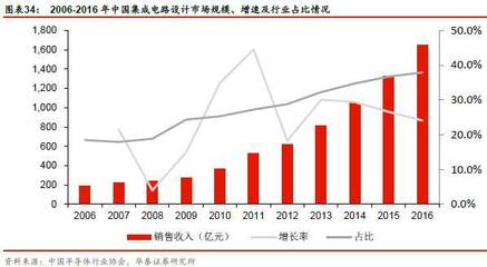 半導(dǎo)體行業(yè)研究之 | IC國(guó)產(chǎn)化之路 集成電路設(shè)計(jì)篇