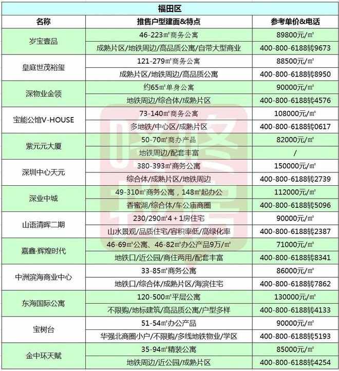 @買房人,深圳11月175個在售新盤價格表,請查收!